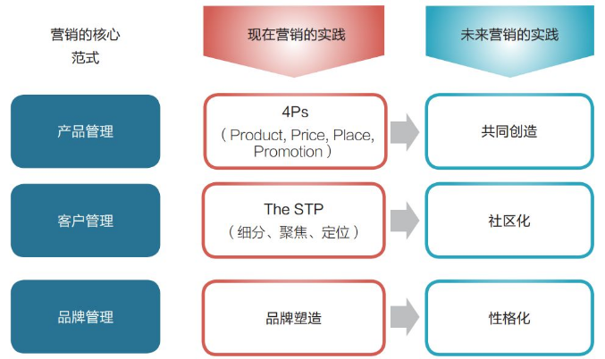數(shù)字時(shí)代營(yíng)銷(xiāo)戰(zhàn)略的轉(zhuǎn)型方法論 品牌在智能增長(zhǎng)中的重塑步驟